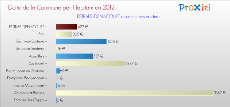 Dette par habitant de la commune en 2012 pour ESTRéES-DENIéCOURT et les communes proches Comparaison de la dette par habitant de la commune en 2012 pour ESTRéES-DENIéCOURT et les communes voisines