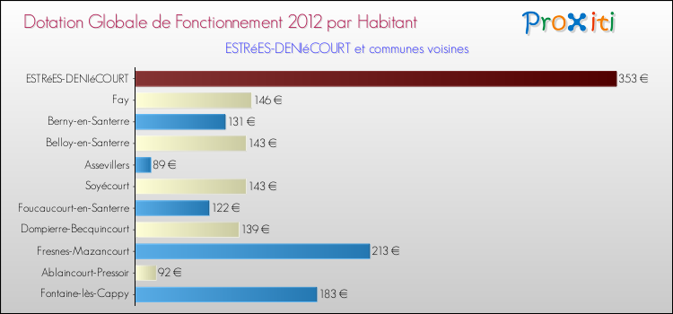 Montant des dotations globales de fonctionnement DGF par Habitant pour ESTRéES-DENIéCOURT et les communes proches Comparaison des des dotations globales de fonctionnement DGF par habitant pour ESTRéES-DENIéCOURT et les communes voisines
