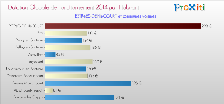 Montant des dotations globales de fonctionnement DGF par Habitant pour ESTRéES-DENIéCOURT et les communes proches en 2014. Comparaison des des dotations globales de fonctionnement DGF par habitant pour ESTRéES-DENIéCOURT et les communes voisines en 2014.