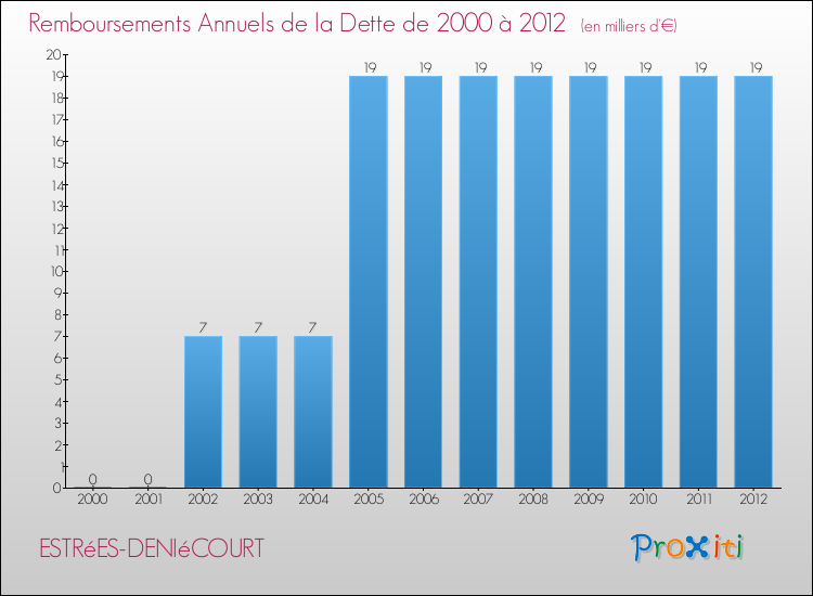 Evolution de l'annuité de la dette pour la commune de ESTRéES-DENIéCOURT de 2000 à 2012 Annuités de la dette pour ESTRéES-DENIéCOURT de 2000 à 2012