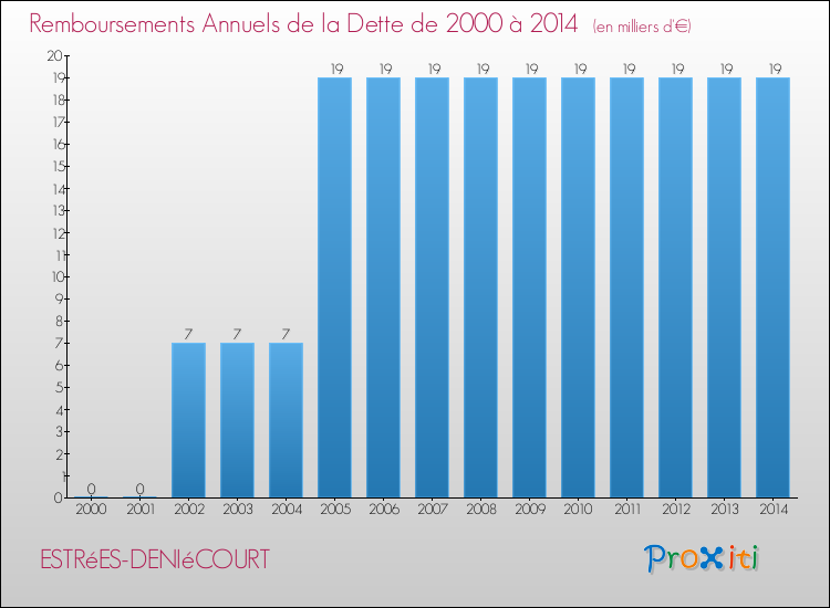 Evolution de l'annuité de la dette pour la commune de ESTRéES-DENIéCOURT de 2000 à 2014 Annuités de la dette pour ESTRéES-DENIéCOURT de 2000 à 2014
