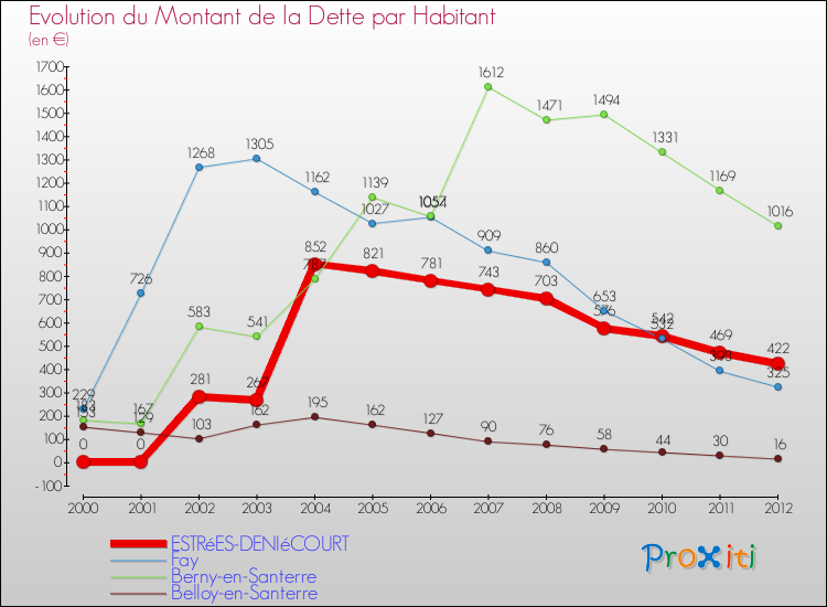 Evolution de la dette par habitant pour la commune de ESTRéES-DENIéCOURT et les communes proches de 2000 à 2012 Comparaison de la dette par habitant pour ESTRéES-DENIéCOURT et les communes voisines de 2000 à 2012