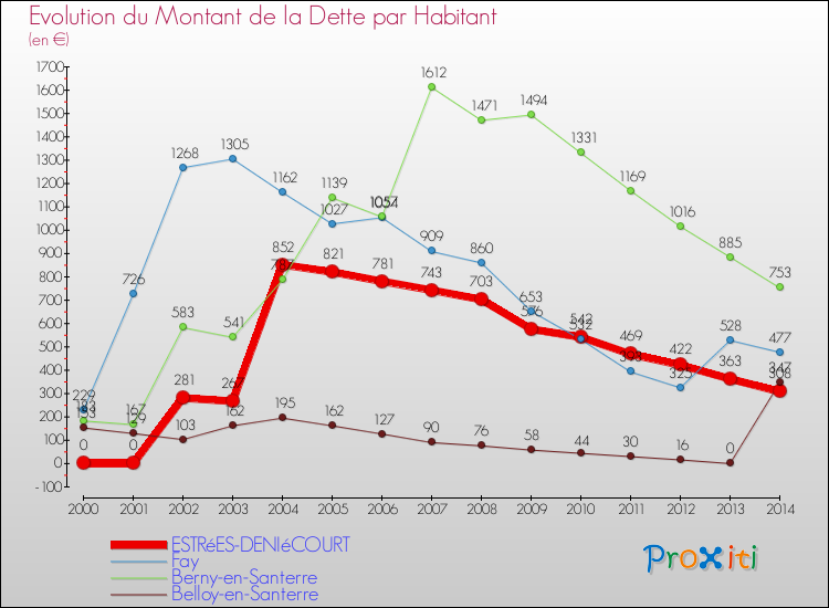 Evolution de la dette par habitant pour la commune de ESTRéES-DENIéCOURT et les communes proches de 2000 à 2014 Comparaison de la dette par habitant pour ESTRéES-DENIéCOURT et les communes voisines de 2000 à 2014