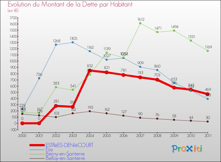Evolution de la dette par habitant pour la commune de ESTRéES-DENIéCOURT et les communes proches Comparaison de la dette par habitant pour ESTRéES-DENIéCOURT et les communes voisines