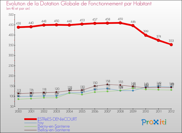 Evolution et montant de la dotation globale de fonctionnement par Habitant pour ESTRéES-DENIéCOURT et les communes proches Comparaison des dotations globales de fonctionnement par habitant pour ESTRéES-DENIéCOURT et les communes voisines