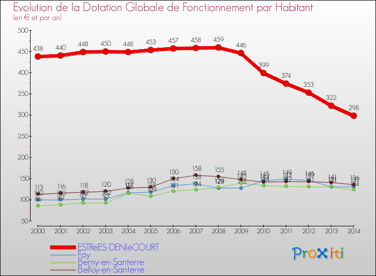Evolution et montant de la dotation globale de fonctionnement par Habitant pour ESTRéES-DENIéCOURT et les communes proches de 2000 à 2014. Comparaison des dotations globales de fonctionnement par habitant pour ESTRéES-DENIéCOURT et les communes voisines de 2000 à 2014.
