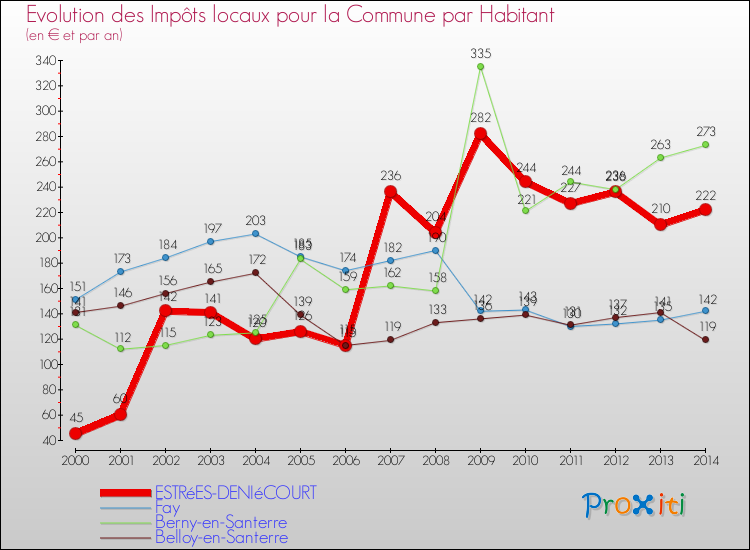 Evolution et montant des impôts locaux par Habitant pour ESTRéES-DENIéCOURT et les communes proches de 2000 à 2014 Comparaison des impôts locaux par habitant pour ESTRéES-DENIéCOURT et les communes voisines de 2000 à 2014