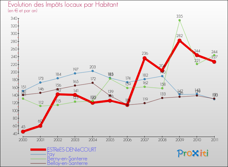 Evolution et montant des impôts locaux par Habitant pour ESTRéES-DENIéCOURT et les communes proches Comparaison des impôts locaux par habitant pour ESTRéES-DENIéCOURT et les communes voisines