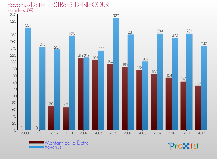 Evolution comparée de la dette et des revenus pour la commune de ESTRéES-DENIéCOURT de 2000 à 2012 Comparaison de la dette et des revenus pour ESTRéES-DENIéCOURT de 2000 à 2012