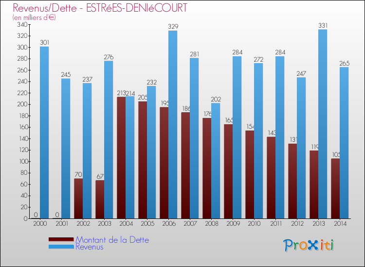 Evolution comparée de la dette et des revenus pour la commune de ESTRéES-DENIéCOURT de 2000 à 2014 Comparaison de la dette et des revenus pour ESTRéES-DENIéCOURT de 2000 à 2014