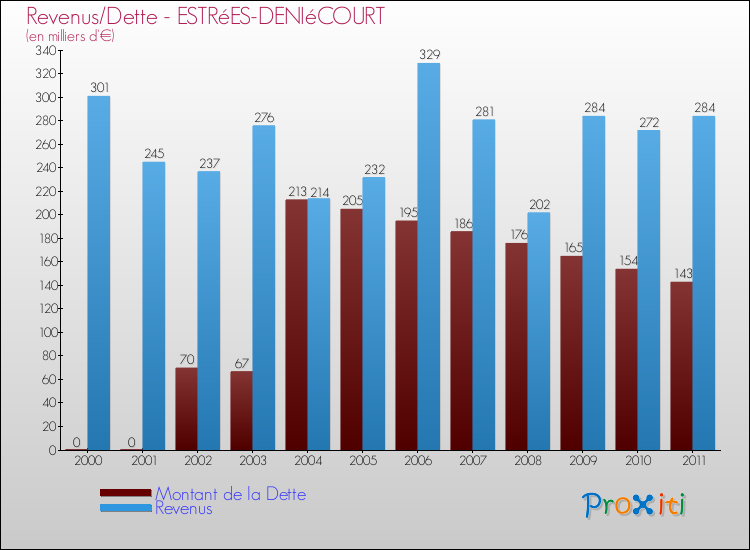Evolution comparée de la dette et des revenus pour la commune de ESTRéES-DENIéCOURT de 2000 à 2011 Comparaison de la dette et des revenus pour ESTRéES-DENIéCOURT de 2000 à 2011