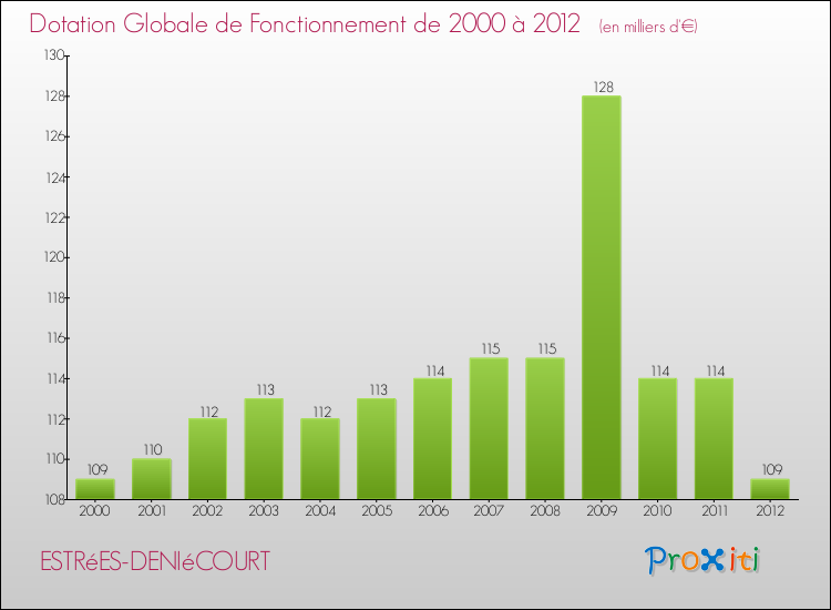 Evolution du montant de la Dotation Globale de Fonctionnement pour la commune de ESTRéES-DENIéCOURT de 2000 à 2012 Evolution du montant de la Dotation Globale de Fonctionnement pour ESTRéES-DENIéCOURT de 2000 à 2012
