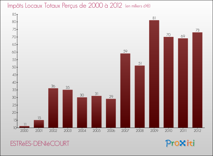Evolution des Impôts Locaux pour la commune de ESTRéES-DENIéCOURT de 2000 à 2012 Evolution des Impôts Locaux pour ESTRéES-DENIéCOURT de 2000 à 2012