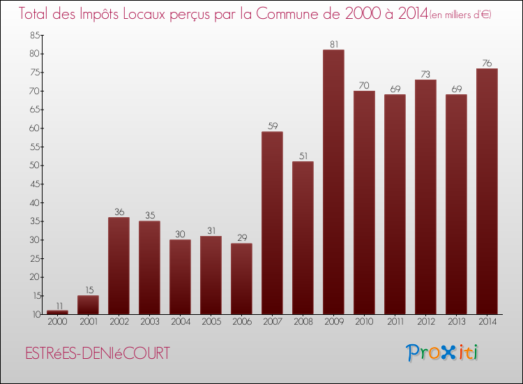 Evolution des Impôts Locaux pour la commune de ESTRéES-DENIéCOURT de 2000 à 2014 Evolution des Impôts Locaux pour ESTRéES-DENIéCOURT de 2000 à 2014