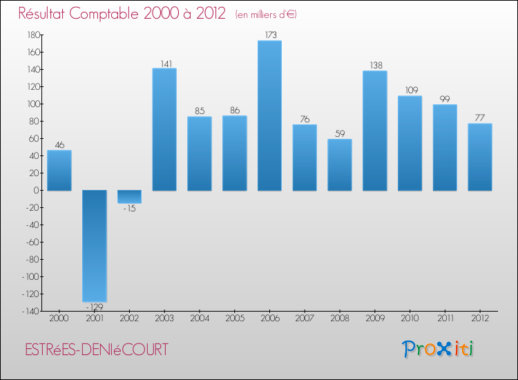 Evolution du résultat comptable pour la commune de ESTRéES-DENIéCOURT de 2000 à 2012 Evolution du résultat comptable pour ESTRéES-DENIéCOURT de 2000 à 2012