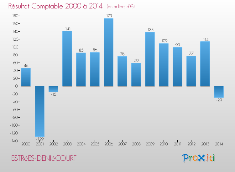 Evolution du résultat comptable pour la commune de ESTRéES-DENIéCOURT de 2000 à 2014 Evolution du résultat comptable pour ESTRéES-DENIéCOURT de 2000 à 2014