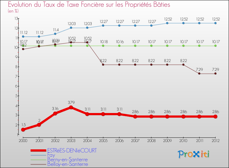 Evolution du taux de la taxe foncière sur le bati pour ESTRéES-DENIéCOURT et les communes proches de 2000 à 2012 Comparaison des taux de taxe foncière sur le bati pour ESTRéES-DENIéCOURT et les communes voisines de 2000 à 2012