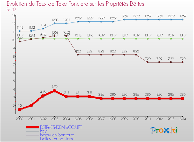 Evolution du taux de la taxe foncière sur le bati pour ESTRéES-DENIéCOURT et les communes proches de 2000 à 2014 Comparaison des taux de taxe foncière sur le bati pour ESTRéES-DENIéCOURT et les communes voisines de 2000 à 2014
