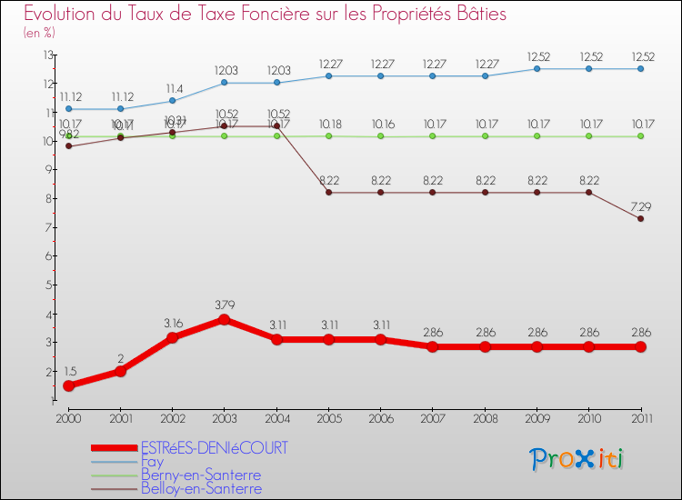 Evolution du taux de la taxe foncière sur le bati pour ESTRéES-DENIéCOURT et les communes proches Comparaison des taux de taxe foncière sur le bati pour ESTRéES-DENIéCOURT et les communes voisines