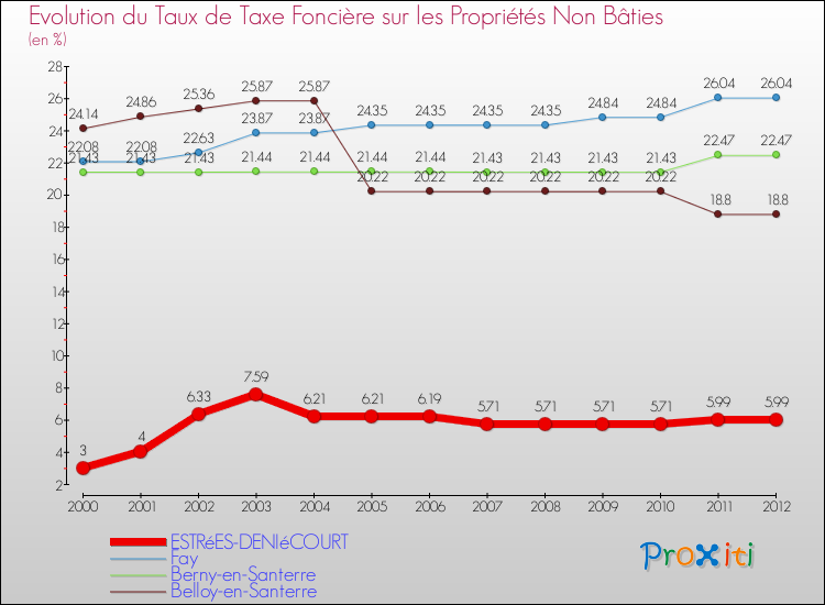 Evolution du taux de la taxe foncière sur les immeubles et terrains non batis pour ESTRéES-DENIéCOURT et les communes proches de 2000 à 2012 Comparaison des taux de la taxe foncière sur les immeubles et terrains non batis pour ESTRéES-DENIéCOURT et les communes voisines de 2000 à 2012