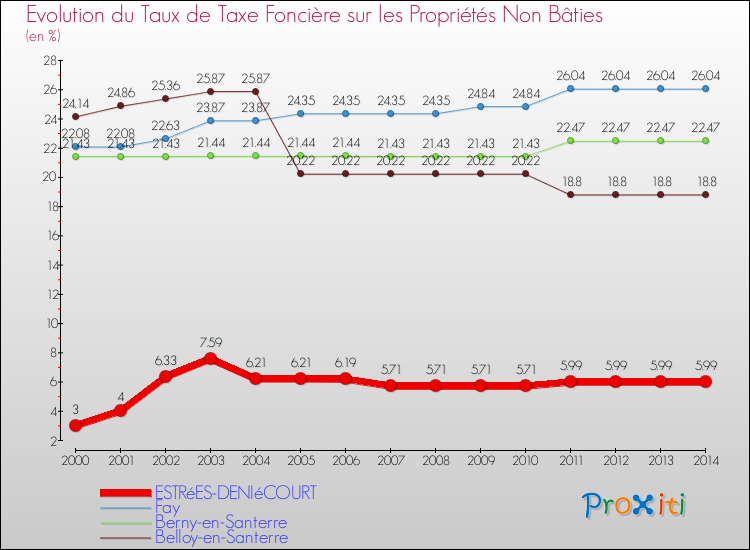 Evolution du taux de la taxe foncière sur les immeubles et terrains non batis pour ESTRéES-DENIéCOURT et les communes proches de 2000 à 2014 Comparaison des taux de la taxe foncière sur les immeubles et terrains non batis pour ESTRéES-DENIéCOURT et les communes voisines de 2000 à 2014