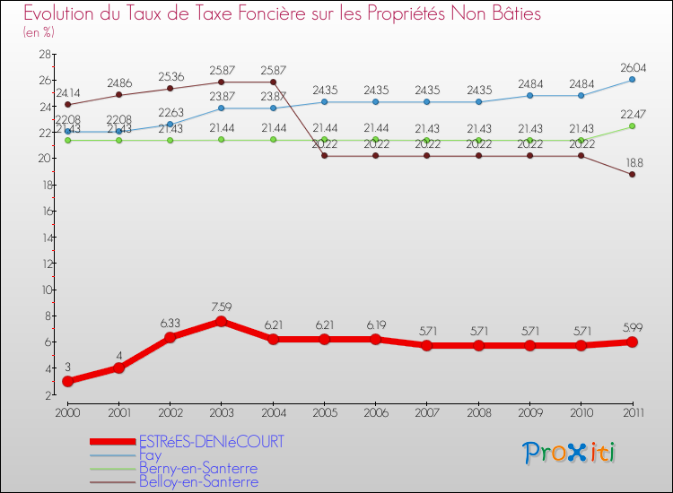 Evolution du taux de la taxe foncière sur les immeubles et terrains non batis pour ESTRéES-DENIéCOURT et les communes proches Comparaison des taux de la taxe foncière sur les immeubles et terrains non batis pour ESTRéES-DENIéCOURT et les communes voisines
