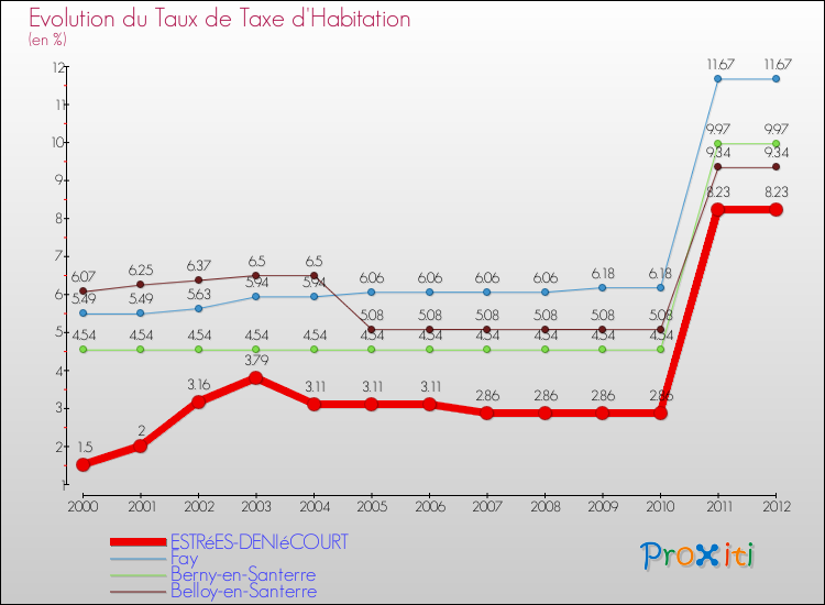 Evolution du taux de la taxe d'habitation pour ESTRéES-DENIéCOURT et les communes proches Comparaison des taux de la taxe d'habitation pour ESTRéES-DENIéCOURT et les communes voisines