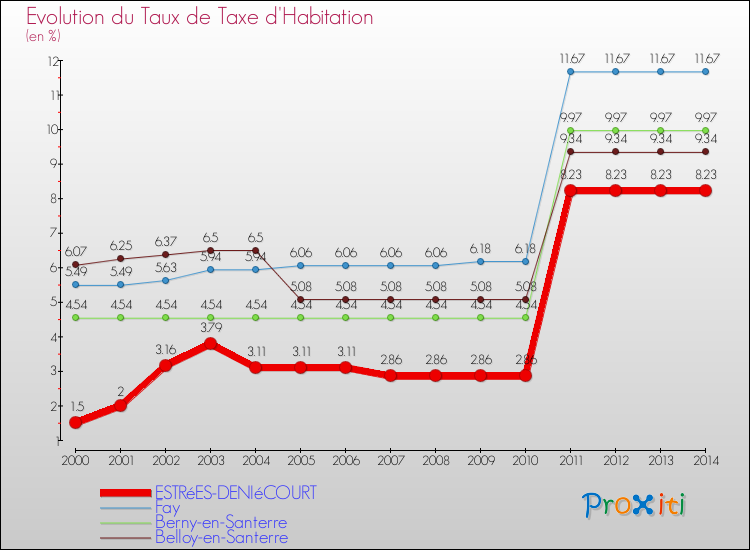 Evolution du taux de la taxe d'habitation pour ESTRéES-DENIéCOURT et les communes proches de 2000 à 2014 Comparaison des taux de la taxe d'habitation pour ESTRéES-DENIéCOURT et les communes voisines de 2000 à 2014