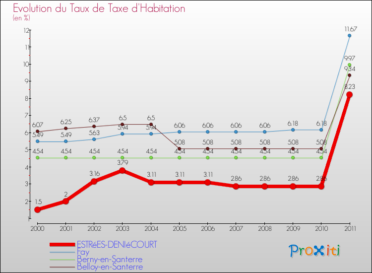 Evolution du taux de la taxe d'habitation pour ESTRéES-DENIéCOURT et les communes proches Comparaison des taux de la taxe d'habitation pour ESTRéES-DENIéCOURT et les communes voisines