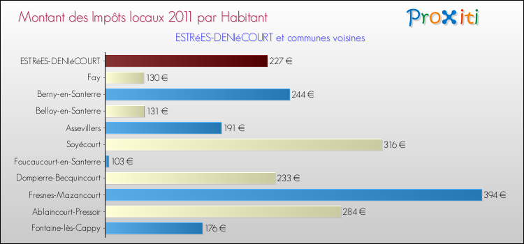 Montant des impôts locaux par Habitant pour ESTRéES-DENIéCOURT et les communes proches Comparaison des impôts locaux par habitant pour ESTRéES-DENIéCOURT et les communes voisines