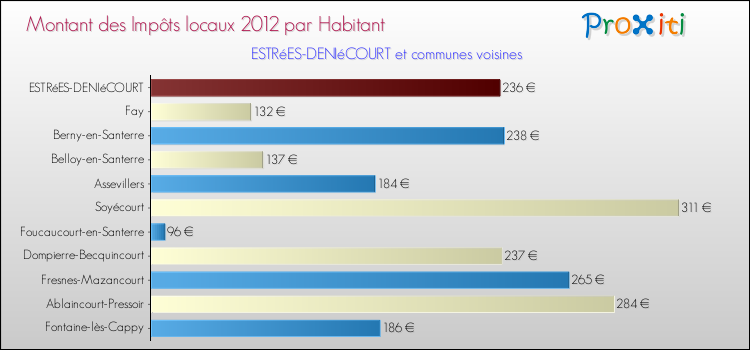 Montant des impôts locaux par Habitant pour ESTRéES-DENIéCOURT et les communes proches Comparaison des impôts locaux par habitant pour ESTRéES-DENIéCOURT et les communes voisines
