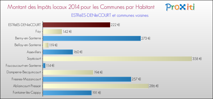 Montant des impôts locaux par Habitant pour ESTRéES-DENIéCOURT et les communes proches en 2014 Comparaison des impôts locaux par habitant pour ESTRéES-DENIéCOURT et les communes voisines en 2014