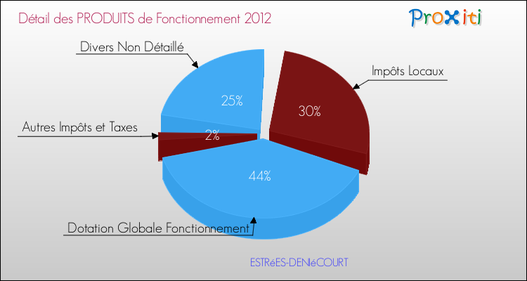 Décomposition du Budget de Fonctionnement 2012 de la commune de ESTRéES-DENIéCOURT Budget de Fonctionnement 2012 pour la commune de ESTRéES-DENIéCOURT