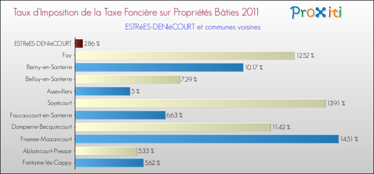 Taux d'imposition de la taxe foncière sur le bati 2011 pour ESTRéES-DENIéCOURT et les communes proches Comparaison des taux d'imposition de la taxe foncière sur le bati 2011 pour ESTRéES-DENIéCOURT et les communes voisines