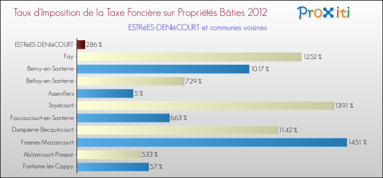 Taux d'imposition de la taxe foncière sur le bati 2012 pour ESTRéES-DENIéCOURT et les communes proches Comparaison des taux d'imposition de la taxe foncière sur le bati 2012 pour ESTRéES-DENIéCOURT et les communes voisines