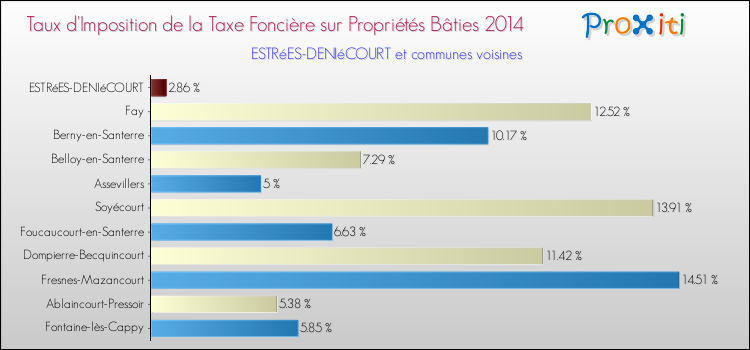 Taux d'imposition de la taxe foncière sur le bati 2014 pour ESTRéES-DENIéCOURT et les communes proches Comparaison des taux d'imposition de la taxe foncière sur le bati 2014 pour ESTRéES-DENIéCOURT et les communes voisines