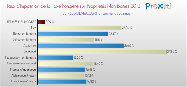 Taux d'imposition de la taxe foncière sur les immeubles et terrains non batis 2012 pour ESTRéES-DENIéCOURT et les communes proches Comparaison des taux d'imposition de la taxe foncière sur les immeubles et terrains non batis 2012 pour ESTRéES-DENIéCOURT et les communes voisines