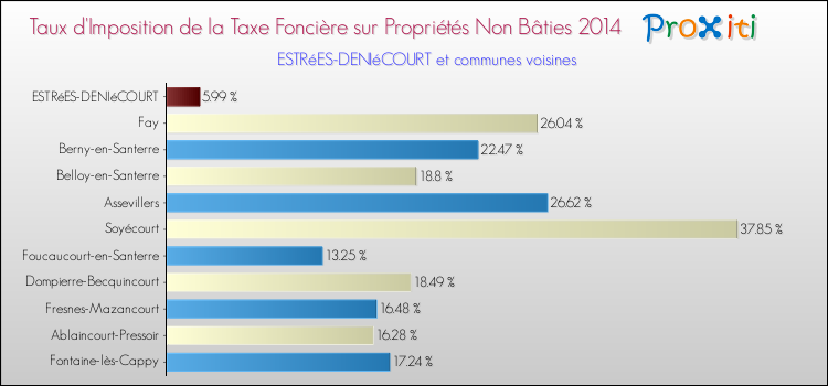 Taux d'imposition de la taxe foncière sur les immeubles et terrains non batis 2014 pour ESTRéES-DENIéCOURT et les communes proches Comparaison des taux d'imposition de la taxe foncière sur les immeubles et terrains non batis 2014 pour ESTRéES-DENIéCOURT et les communes voisines
