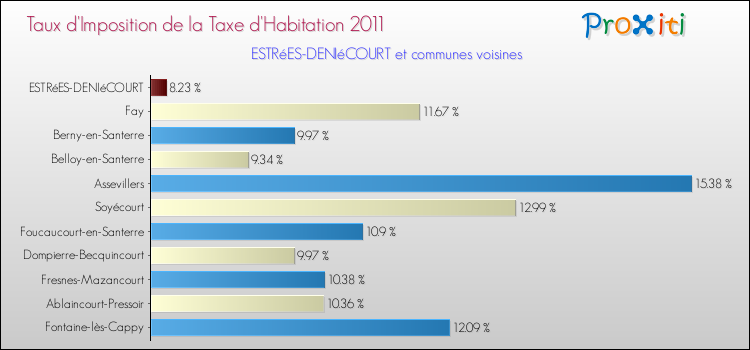 Taux d'imposition de la taxe d'habitation 2011 pour ESTRéES-DENIéCOURT et les communes proches Comparaison des taux d'imposition de la taxe d'habitation 2011 pour ESTRéES-DENIéCOURT et les communes voisines