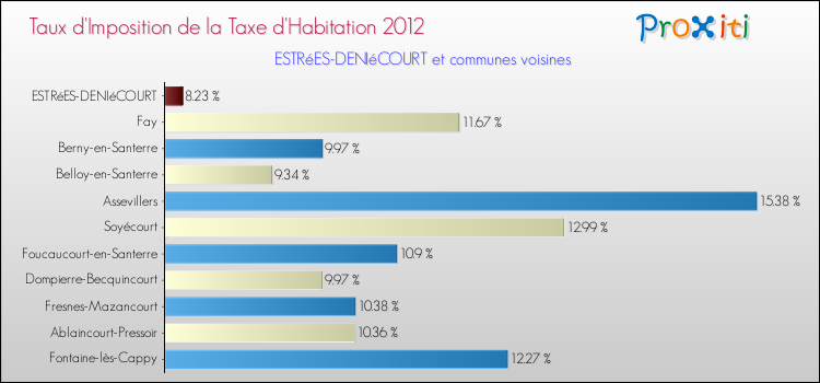 Taux d'imposition de la taxe d'habitation 2012 pour ESTRéES-DENIéCOURT et les communes proches Comparaison des taux d'imposition de la taxe d'habitation 2012 pour ESTRéES-DENIéCOURT et les communes voisines