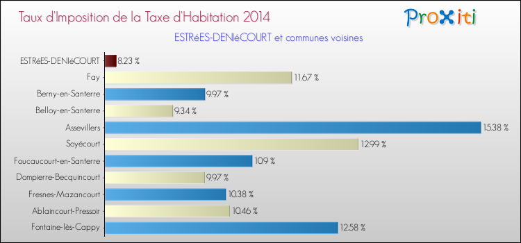 Taux d'imposition de la taxe d'habitation 2014 pour ESTRéES-DENIéCOURT et les communes proches Comparaison des taux d'imposition de la taxe d'habitation 2014 pour ESTRéES-DENIéCOURT et les communes voisines