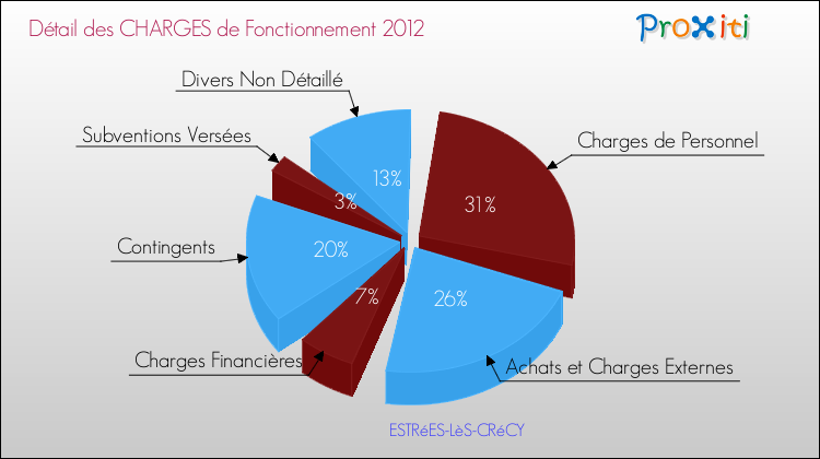 Décomposition des Charges de Fonctionnement 2012 de la commune de ESTRéES-LèS-CRéCY Charges de Fonctionnement 2012 pour la commune de ESTRéES-LèS-CRéCY