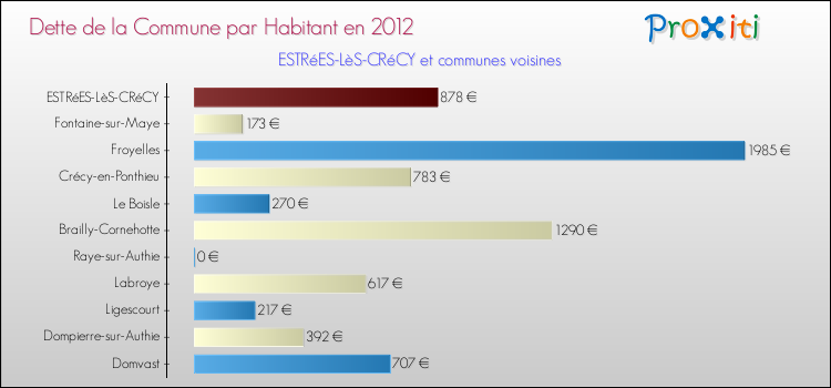 Dette par habitant de la commune en 2012 pour ESTRéES-LèS-CRéCY et les communes proches Comparaison de la dette par habitant de la commune en 2012 pour ESTRéES-LèS-CRéCY et les communes voisines