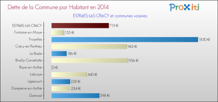 Dette par habitant de la commune en 2014 pour ESTRéES-LèS-CRéCY et les communes proches Comparaison de la dette par habitant de la commune en 2014 pour ESTRéES-LèS-CRéCY et les communes voisines