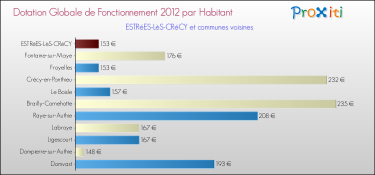 Montant des dotations globales de fonctionnement DGF par Habitant pour ESTRéES-LèS-CRéCY et les communes proches Comparaison des des dotations globales de fonctionnement DGF par habitant pour ESTRéES-LèS-CRéCY et les communes voisines