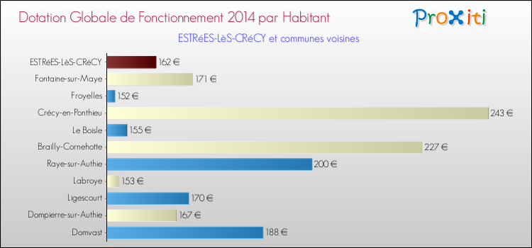 Montant des dotations globales de fonctionnement DGF par Habitant pour ESTRéES-LèS-CRéCY et les communes proches en 2014. Comparaison des des dotations globales de fonctionnement DGF par habitant pour ESTRéES-LèS-CRéCY et les communes voisines en 2014.