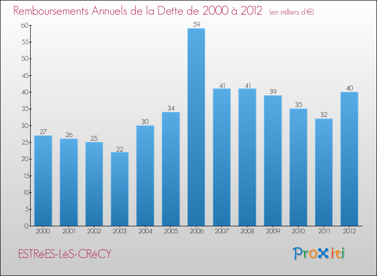 Evolution de l'annuité de la dette pour la commune de ESTRéES-LèS-CRéCY de 2000 à 2012 Annuités de la dette pour ESTRéES-LèS-CRéCY de 2000 à 2012