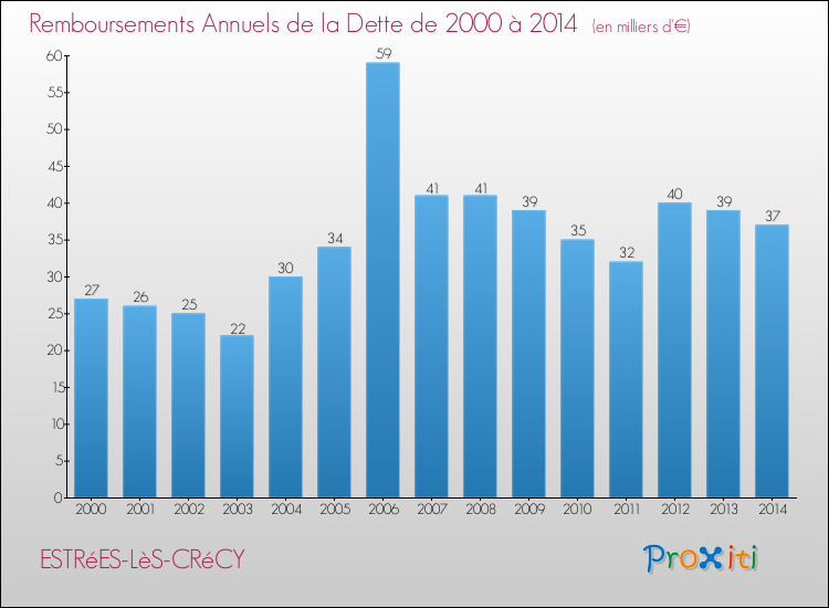 Evolution de l'annuité de la dette pour la commune de ESTRéES-LèS-CRéCY de 2000 à 2014 Annuités de la dette pour ESTRéES-LèS-CRéCY de 2000 à 2014