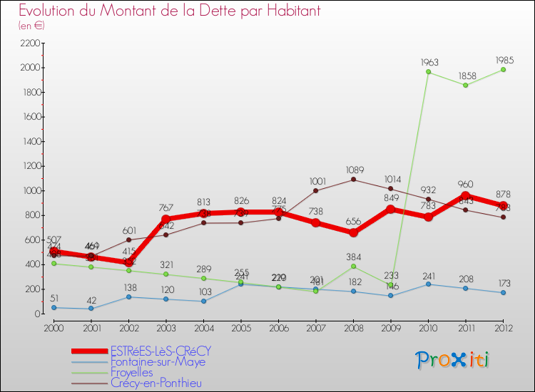 Evolution de la dette par habitant pour la commune de ESTRéES-LèS-CRéCY et les communes proches de 2000 à 2012 Comparaison de la dette par habitant pour ESTRéES-LèS-CRéCY et les communes voisines de 2000 à 2012