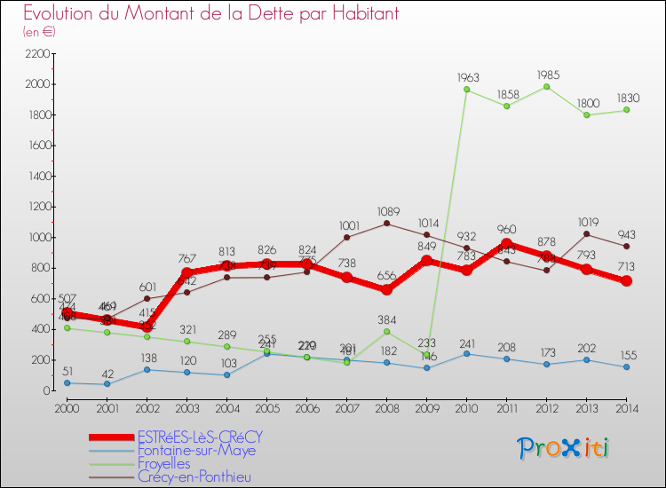 Evolution de la dette par habitant pour la commune de ESTRéES-LèS-CRéCY et les communes proches de 2000 à 2014 Comparaison de la dette par habitant pour ESTRéES-LèS-CRéCY et les communes voisines de 2000 à 2014